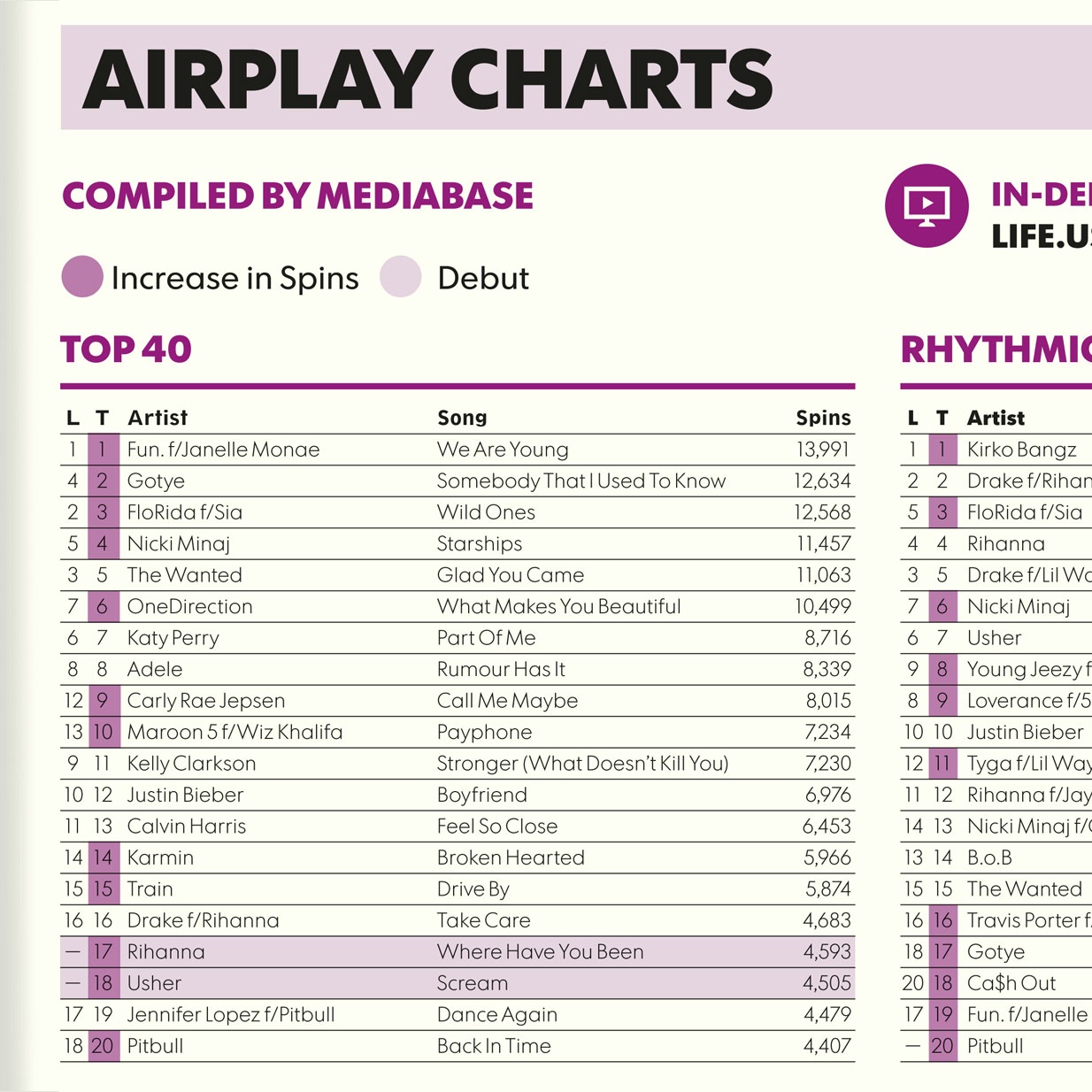 Usa Today Airplay Charts